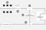 Double spending bug in Polygon’s Plasma bridge