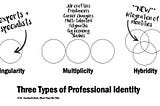 Hybrids integrate identities while multipotentialites have multiple identities- which one are you?