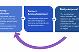 Secure Design Review