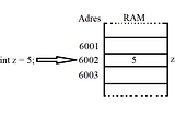 C Programlama Dilinde Göstergeler(Pointers)