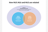 The Difference Between NLP, NLU, and NLG: Diving Deep into Language Technologies