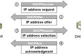 Router as DHCP & DNS Server