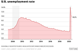 Is “Official Unemployment Rate” Distorting True Numbers