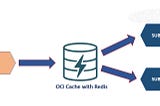 Deploy Pub/Sub App (Cricket Score update) using Python on OCI Cache with Redis