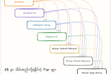 AWS s3 မှာ သိသင့်တဲ့ Life Cycle Policy