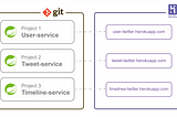 Spring Boot Microservices — Monorepo Heroku