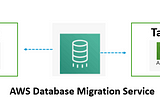 AWS Data Engineering — Transfer data from Database to S3 using AWS DMS.