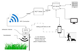 Aghi — Automated Grass Height Indicators: an IoT Project