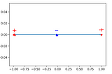 Non-Linear Models: High Order Feature Vectors and Kernel Functions.