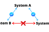Create a network Topology Setup in such a way so that System A can ping to two Systems => System B…