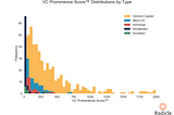 Introducing the Investor Cluster Score™ — a measure of the signal produced by a startup’s…