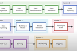 Building Production Machine Learning Systems on Google Cloud Platform (Part 4)