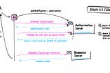 Le protocole OAuth2.0