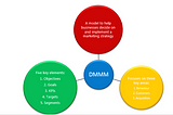 DIGITAL MARKETING & MEASUREMENT MODEL (DMMM)