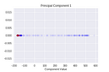 Using PCA to Visualize High Dimensional Data
