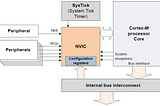 ARM Cortex-M çekirdeklerinde Exception Modeli ve NVIC (Nested Vectored Interrupt Controller)