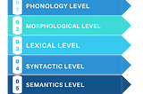 Levels in Natural Language Processing (NLP)