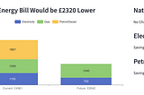 How to save £2,300/yr on Energy & Fuel Bills in the UK