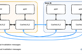 How to reduce invalidation traffic when using cache L2