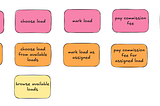 Domain Storytelling — Domain Story’lerden Gereksinimlere