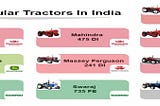 Top 10 Tractors in Indian Market.
