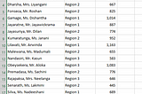 Ranking based on multiple factors