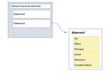 AWS IAM — Policies, Users, Groups & Roles