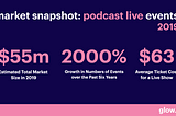 Podcast Live Events Will Bring In Over $55m This Year