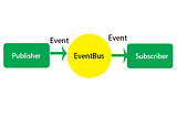 Communication between the components using the EventBus in android