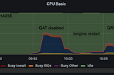 Utilizing Intel® QuickAssist Technology to Enhance TLS Performance in Trendyol CDN