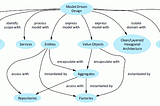 Elixir: Domain Driven Design with Actor Model