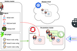 Running Jenkins builds in containers