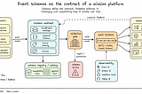 Event Schemas as the Contract of a Mission Platform