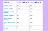 Indian Product Manager: Salaries Report