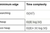 Critical Review of Prim’s Algorithm