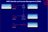 Introduction to AWS Identity Access Management (IAM)