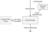 Entity Manager Read Architecture