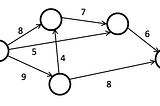 Network flow problems and its Algorithms