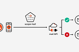 Understanding OAuth 2.0 and OpenID Connect