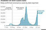 Falling COVID cases is a really positive step.