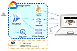 The cloud architecture of Cool Maze