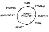 Flywheel showing various tasks of product management