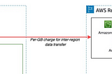 # A lesson from over-using AWS Data Transfer service by mistake