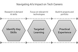 Navigating the “AI Job Market”: New Roles, Evolving Skills -A Student’s Guide