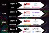 Differences between layer 0,1,2,3