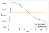 A/B testing is dead