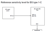 Receiver Reference Sensitivity in 5G NR , BS conformance