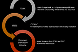 Security Architecture & Evaluation Criteria Framework | CISSP Bits