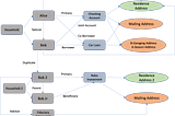 Graph Theory approach to reason about complex Master Data models