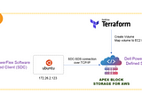 Dell Infrastructure-as-a-code.,